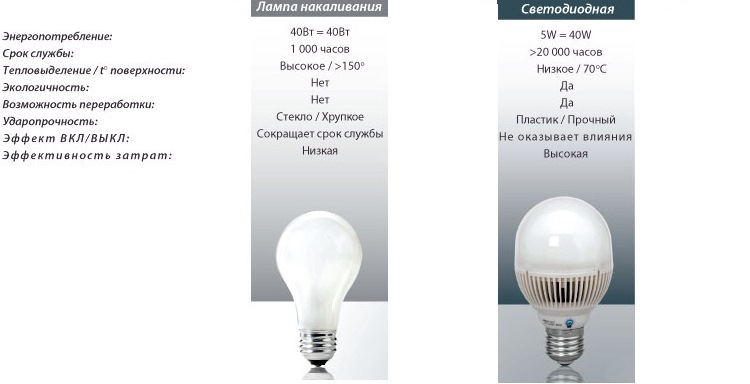 ККД таких ламп набагато вище - 98% проти 65% у звичайної лампи розжарювання