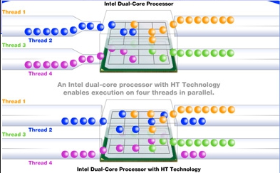 Деякі процесори Intel підтримують технологію Hyper-threading, розроблену представниками компанії