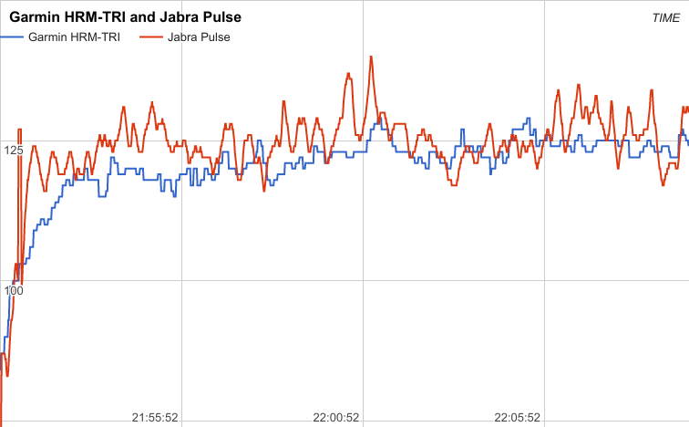 У залі графік пульсу від Jabra Pulse теж дивна