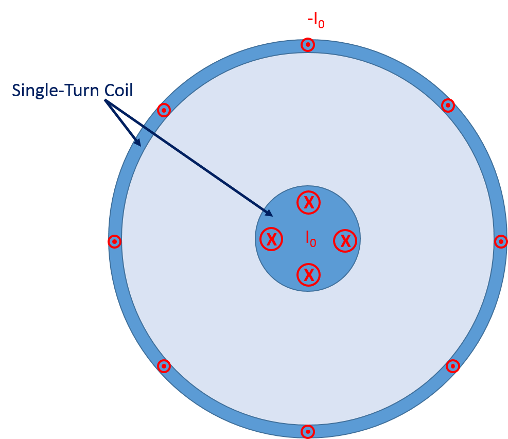 Області провідників додаються до вузла одновиткового Котушка в розділі Група котушок, і, обрана опція зворотного напрямку струму гарантує, що напрямок струму у внутрішньому провіднику буде протилежним току зовнішнього провідника, що позначається на малюнку точками і хрестиками