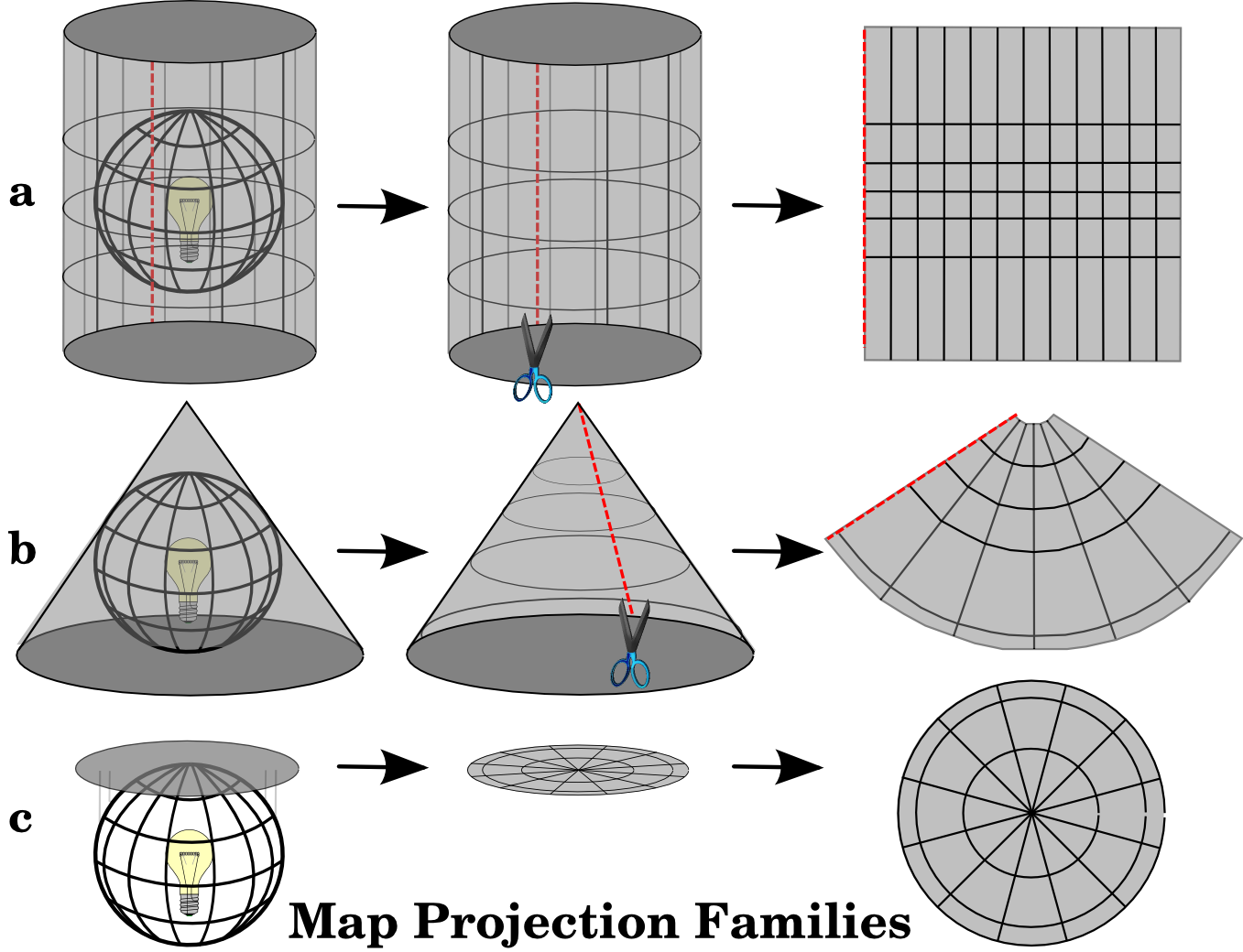 Therefore, there is a family of planar projections, a family of cylindrical projections, and another called conical projections (see   figure_projection_families   )