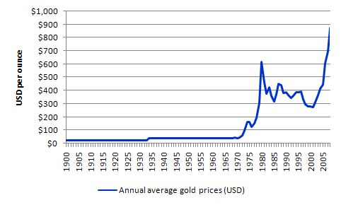 Саме тоді виникло поняття   динаміки цін на золото   на світовому ринку
