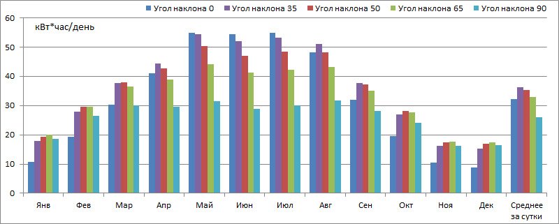 Вироблення сонячної електростанції середньодобова по місяцях (для центральних регіонів України)
