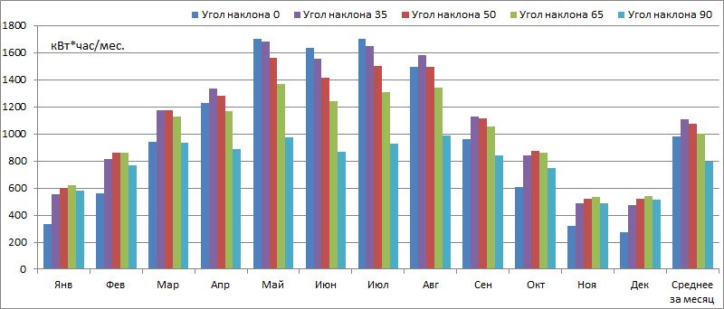 Вироблення сонячної електростанції річна по місяцях (для центральних регіонів України)