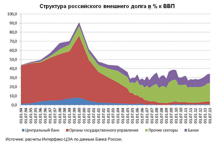 Статистика Банку Росії по динаміці зовнішнього корпоративного боргу не відображає всієї гостроти проблем, які за нею ховається, впевнені автори дослідження, проведеного Центром економічного аналізу Інтерфаксу